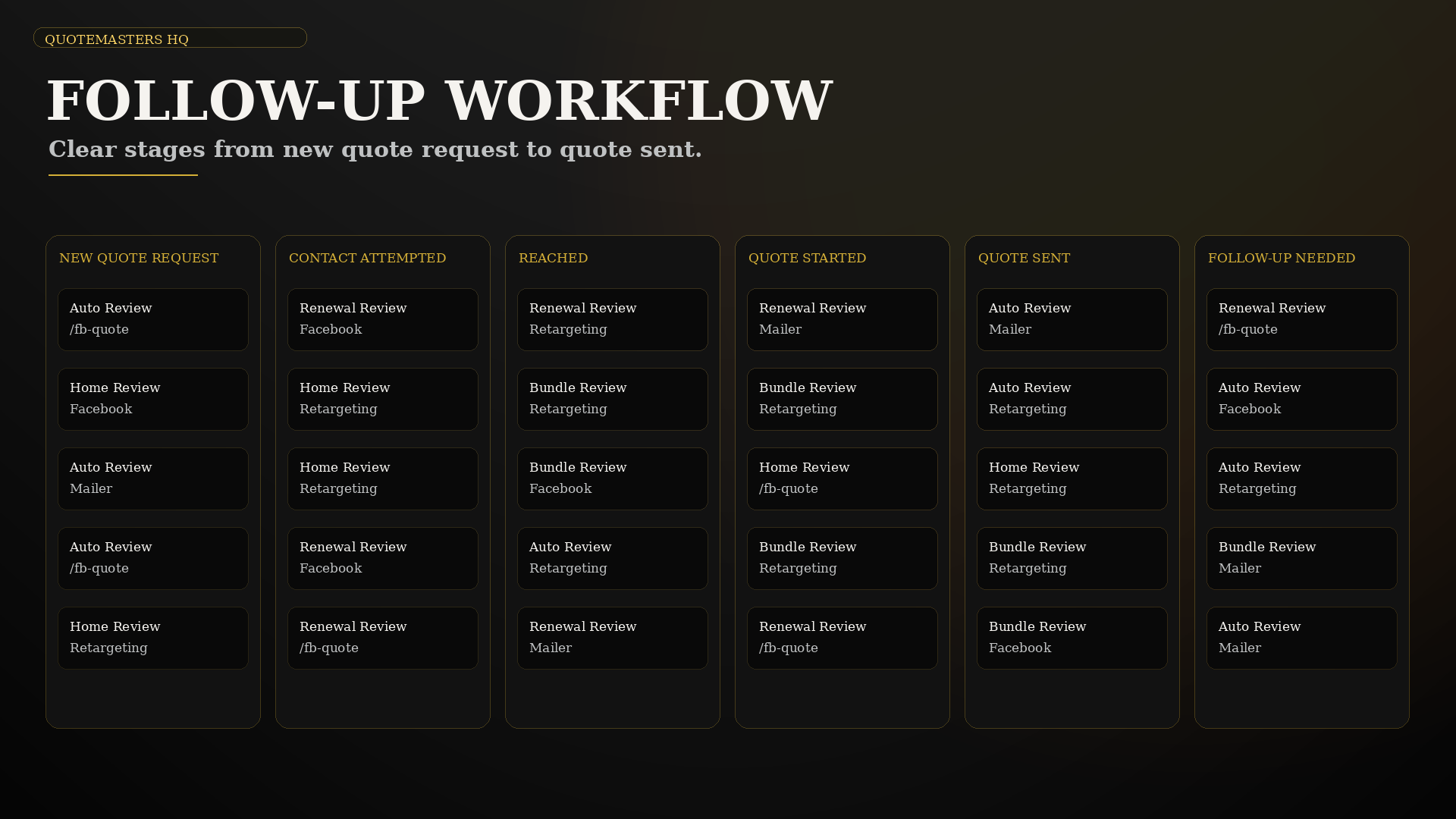 Insurance follow-up workflow dashboard for quote request status tracking